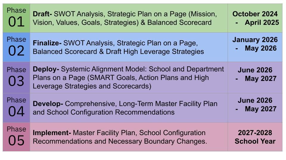 Phases of the Strategic Planning and Master Facility Planning