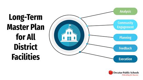 Long-Term Master Plan for All District Facilities